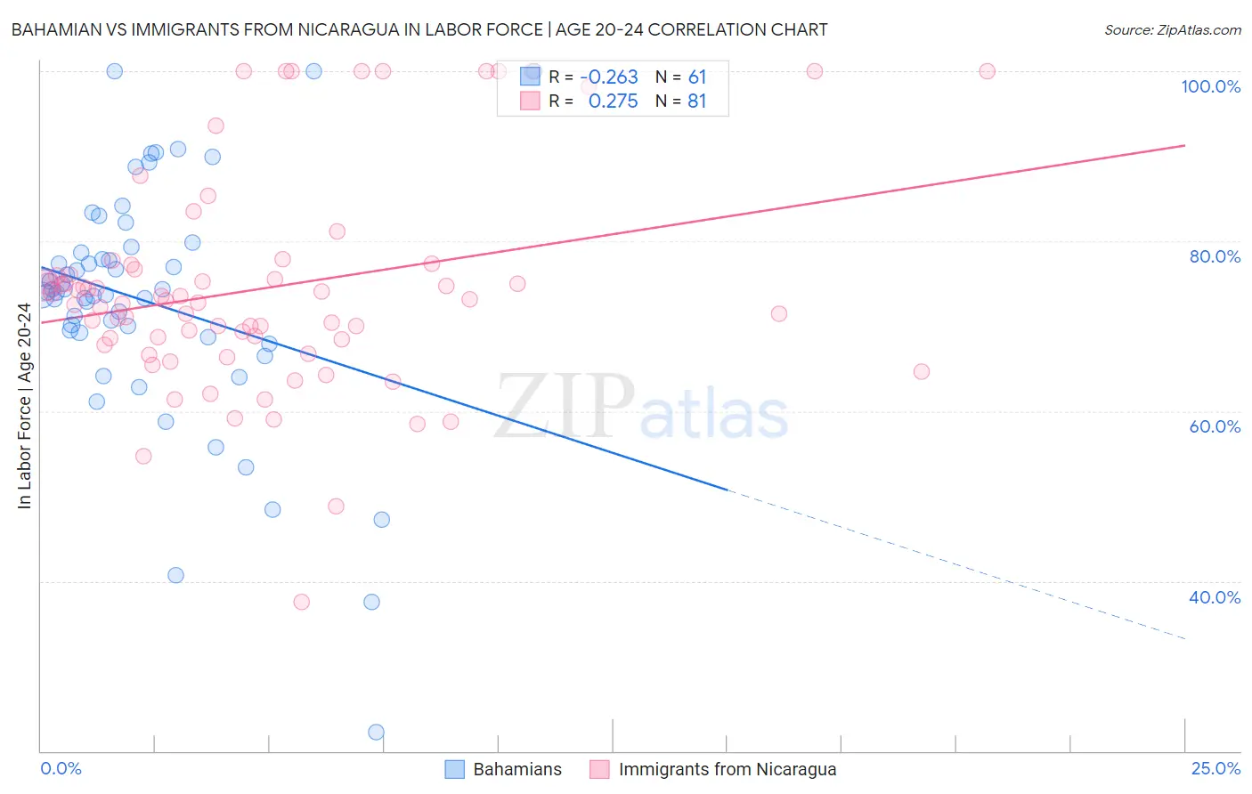 Bahamian vs Immigrants from Nicaragua In Labor Force | Age 20-24