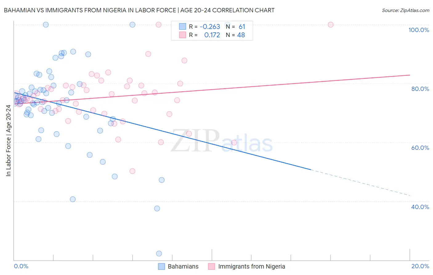 Bahamian vs Immigrants from Nigeria In Labor Force | Age 20-24