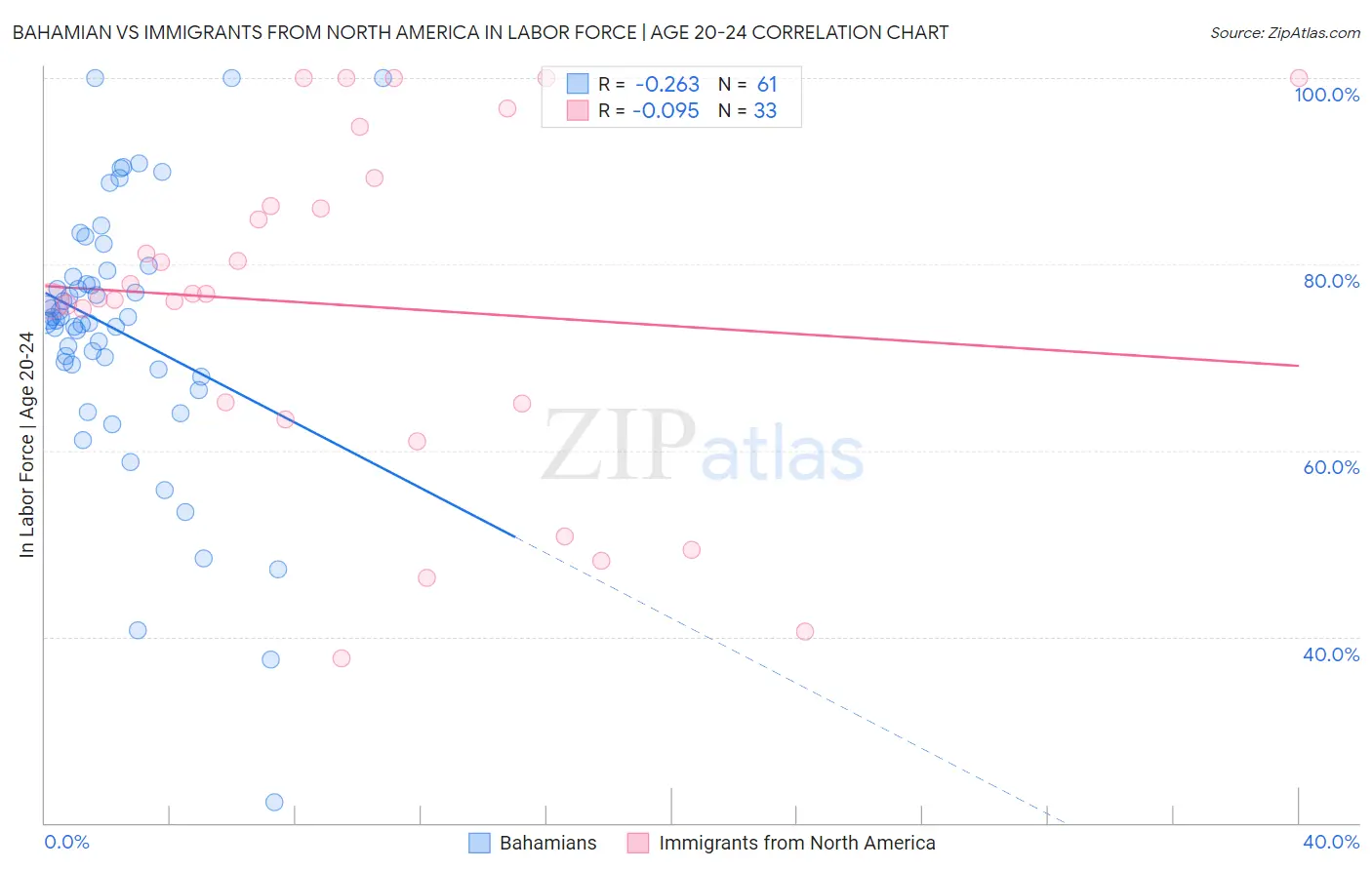 Bahamian vs Immigrants from North America In Labor Force | Age 20-24