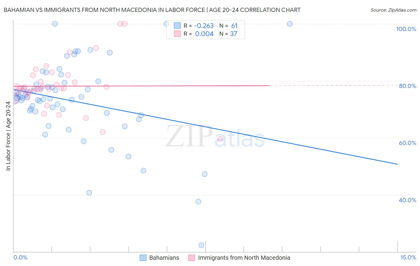 Bahamian vs Immigrants from North Macedonia In Labor Force | Age 20-24