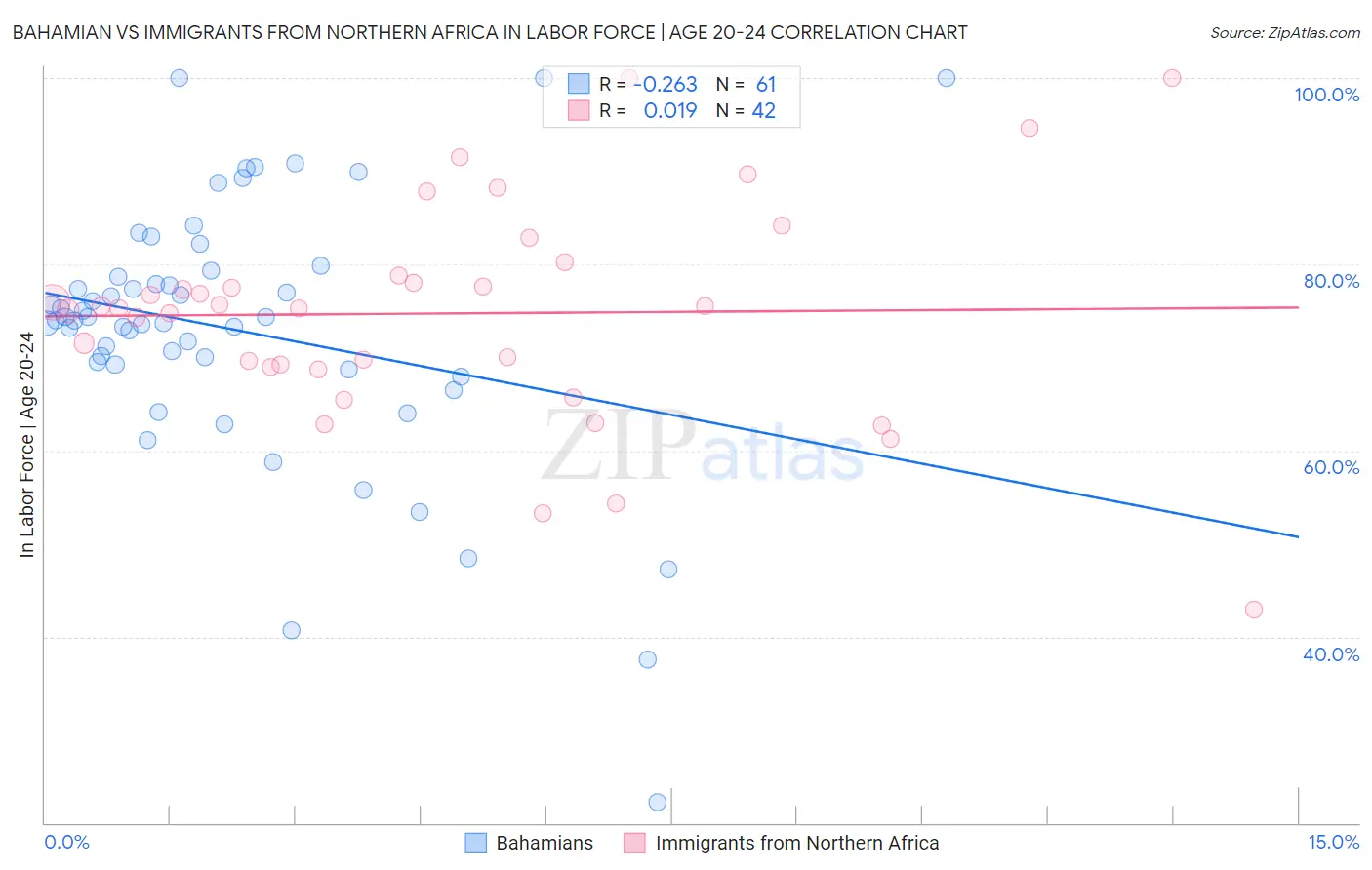 Bahamian vs Immigrants from Northern Africa In Labor Force | Age 20-24