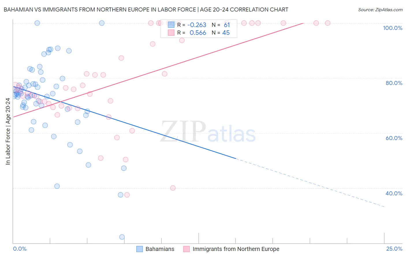 Bahamian vs Immigrants from Northern Europe In Labor Force | Age 20-24