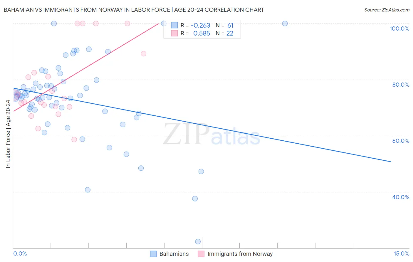 Bahamian vs Immigrants from Norway In Labor Force | Age 20-24