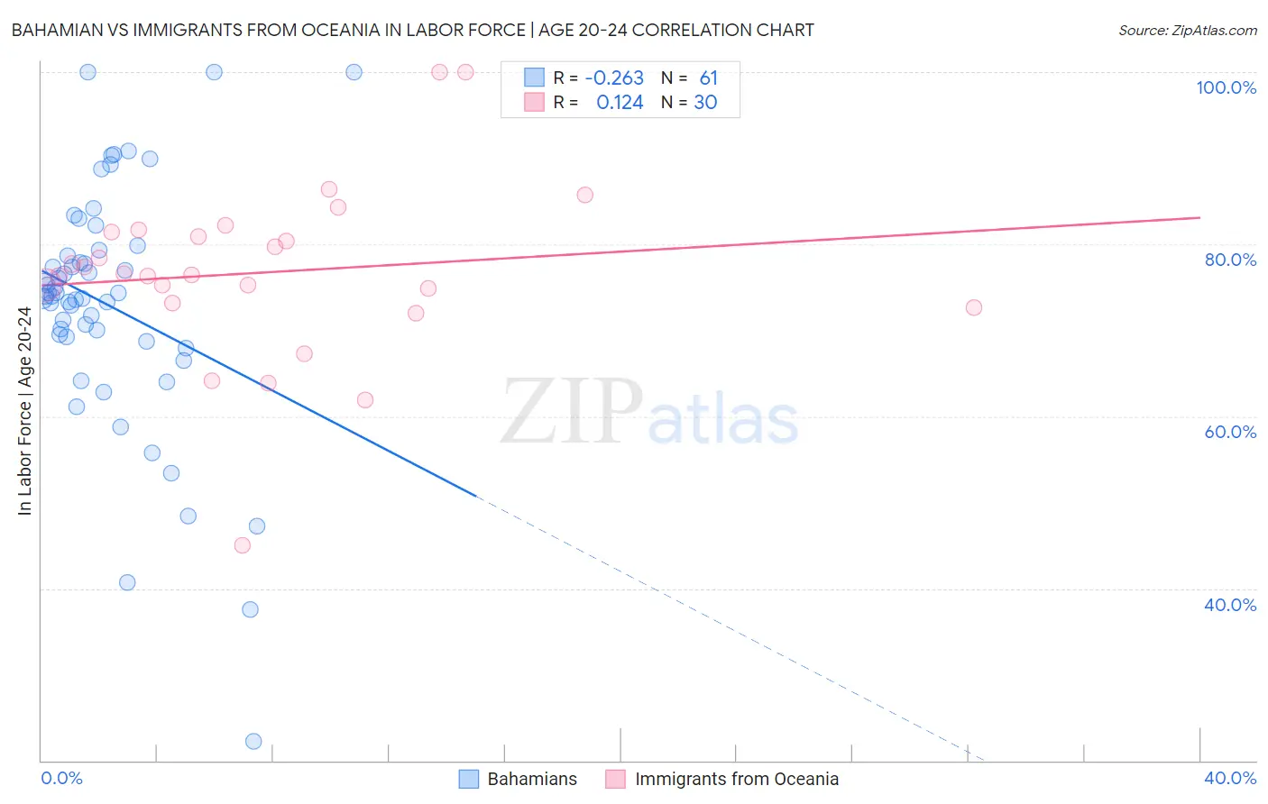 Bahamian vs Immigrants from Oceania In Labor Force | Age 20-24