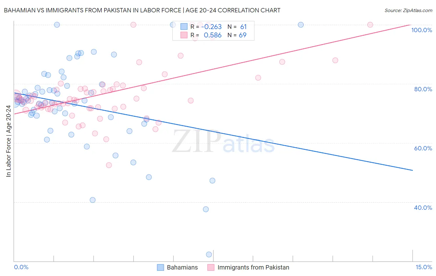 Bahamian vs Immigrants from Pakistan In Labor Force | Age 20-24