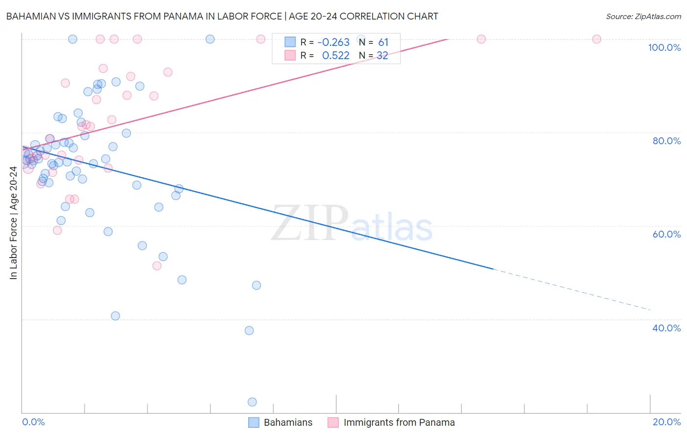 Bahamian vs Immigrants from Panama In Labor Force | Age 20-24