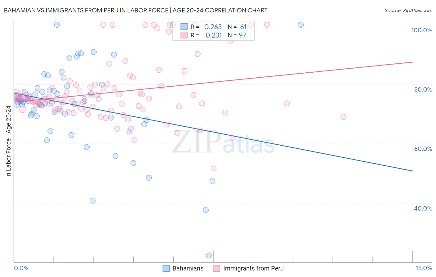 Bahamian vs Immigrants from Peru In Labor Force | Age 20-24