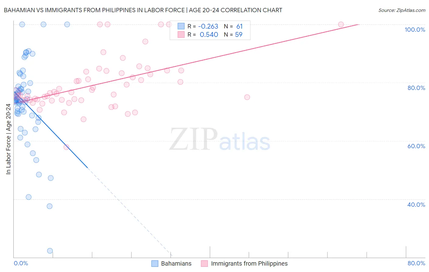 Bahamian vs Immigrants from Philippines In Labor Force | Age 20-24