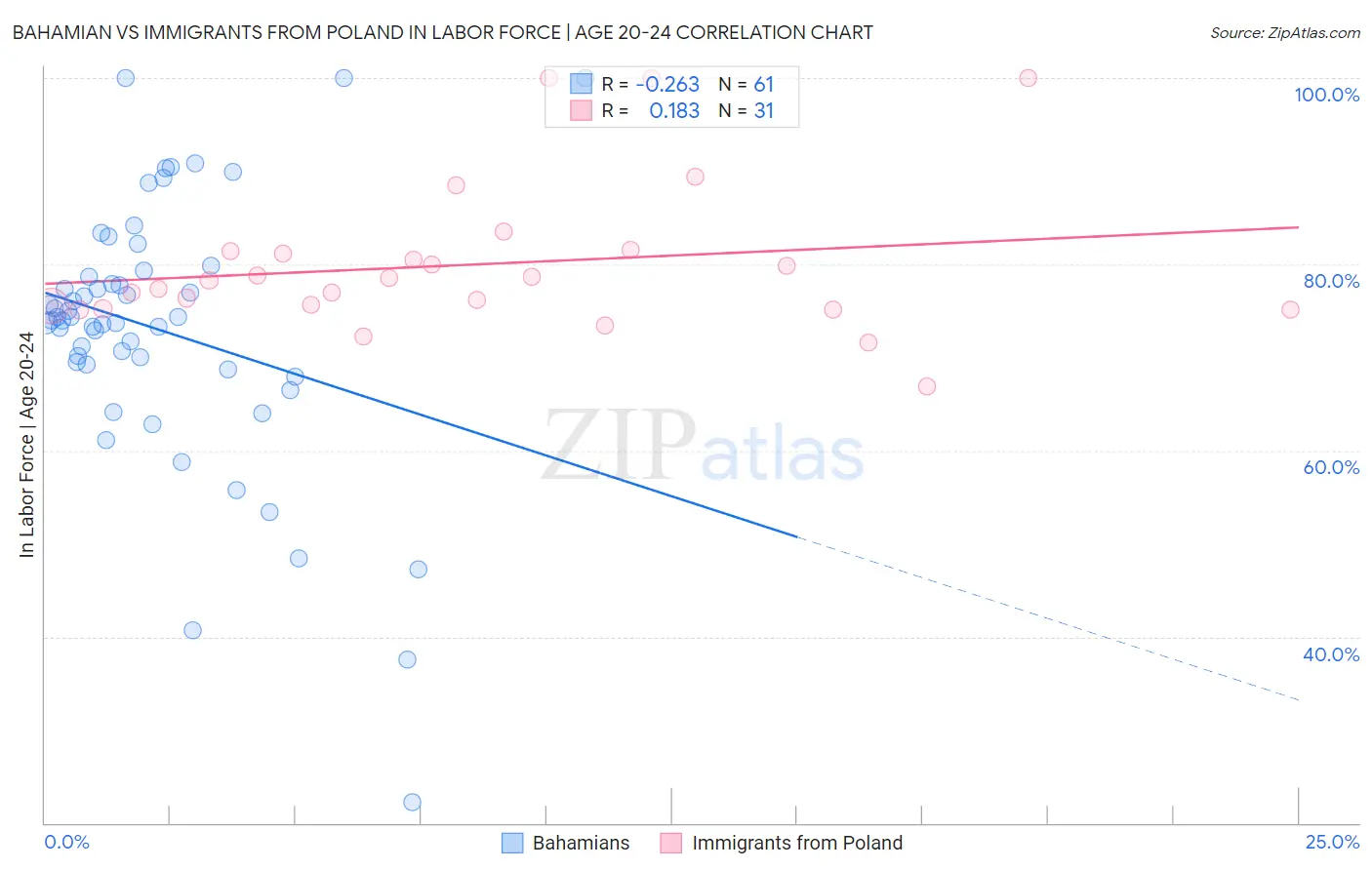 Bahamian vs Immigrants from Poland In Labor Force | Age 20-24