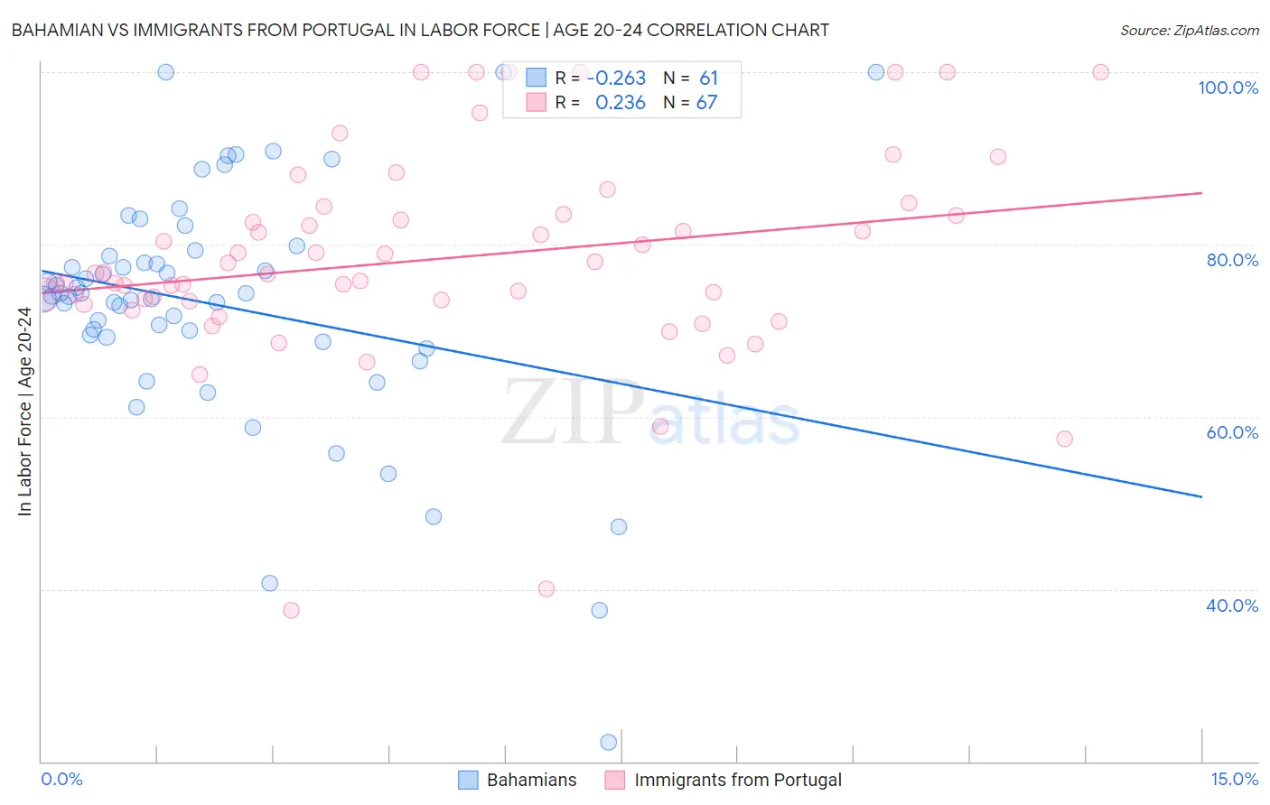 Bahamian vs Immigrants from Portugal In Labor Force | Age 20-24