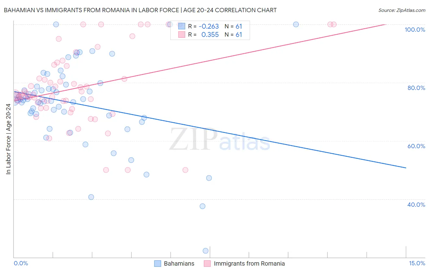 Bahamian vs Immigrants from Romania In Labor Force | Age 20-24