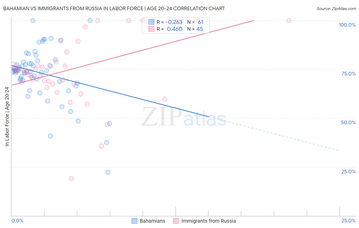 Bahamian vs Immigrants from Russia In Labor Force | Age 20-24