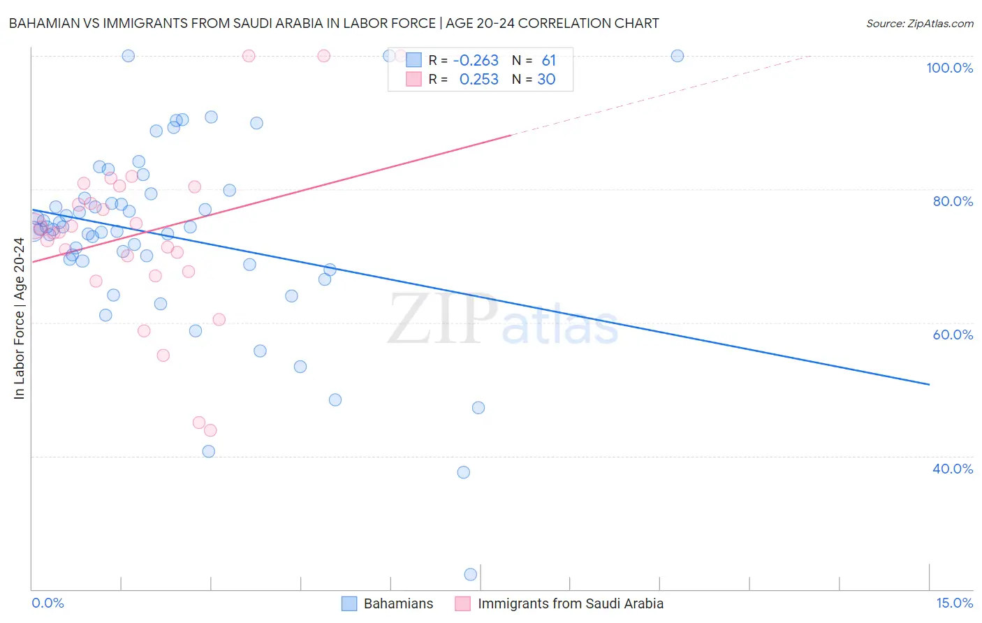 Bahamian vs Immigrants from Saudi Arabia In Labor Force | Age 20-24
