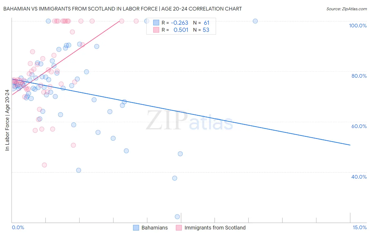 Bahamian vs Immigrants from Scotland In Labor Force | Age 20-24