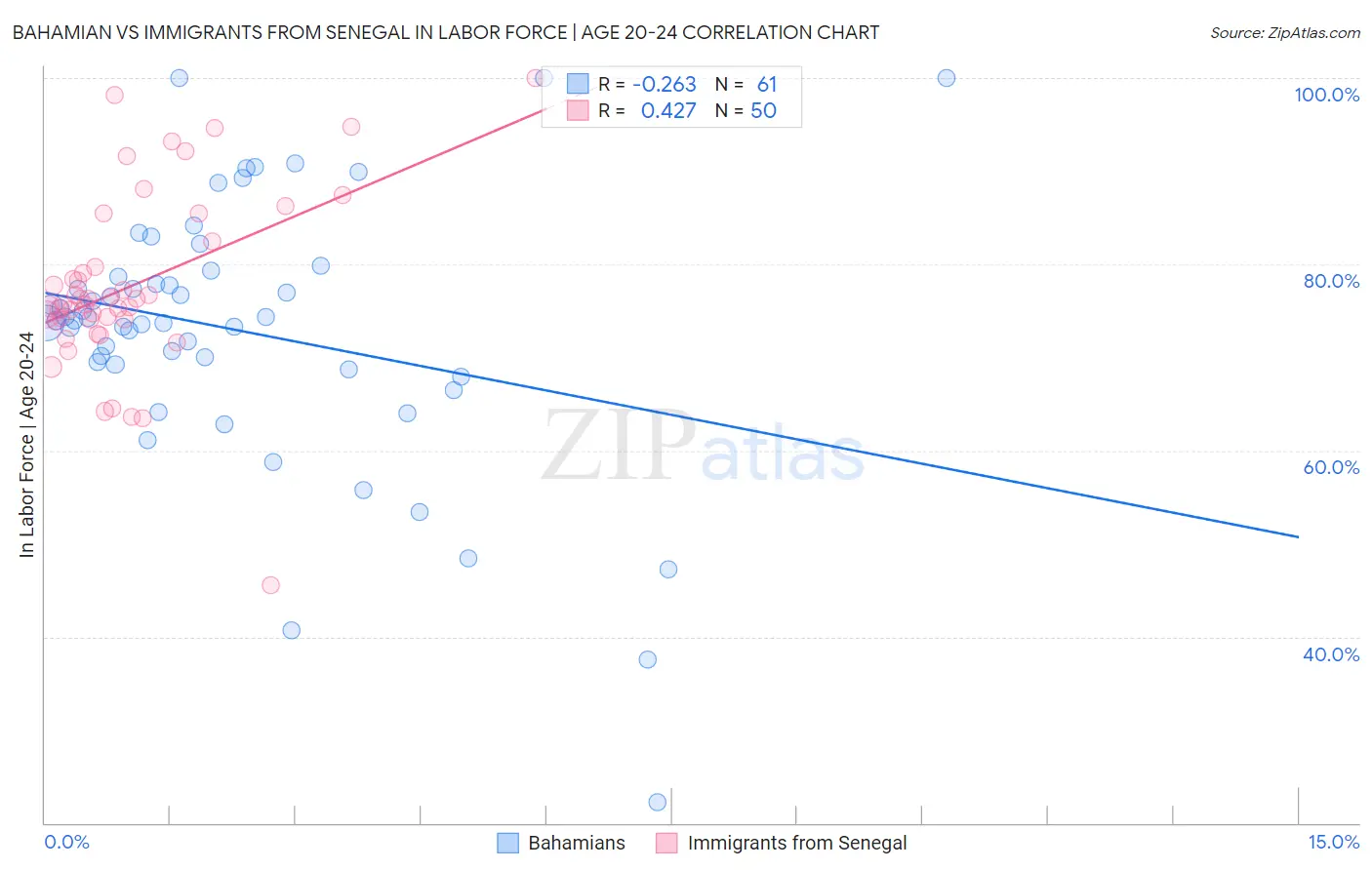 Bahamian vs Immigrants from Senegal In Labor Force | Age 20-24