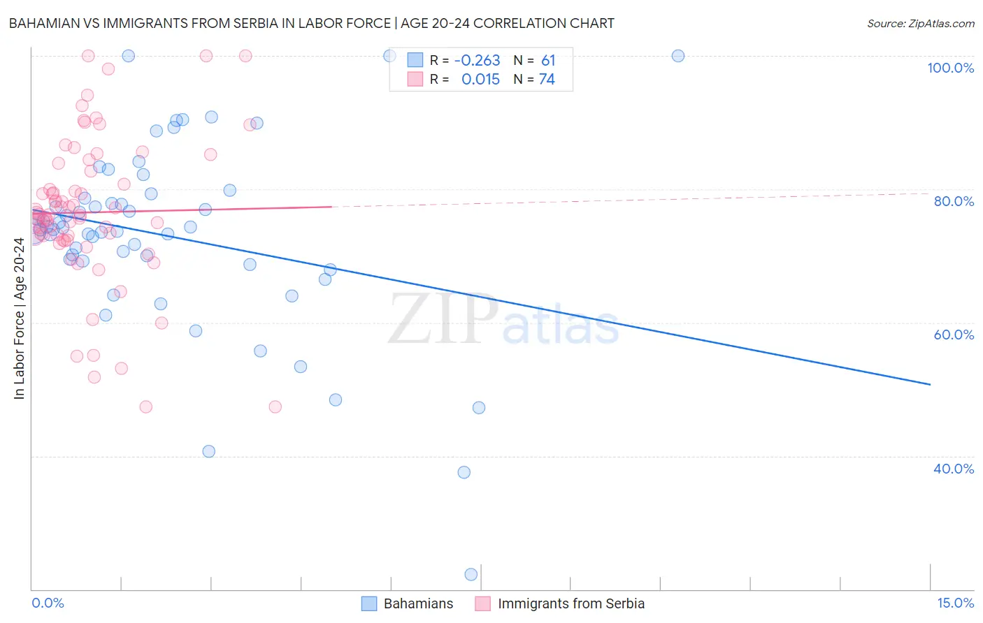 Bahamian vs Immigrants from Serbia In Labor Force | Age 20-24