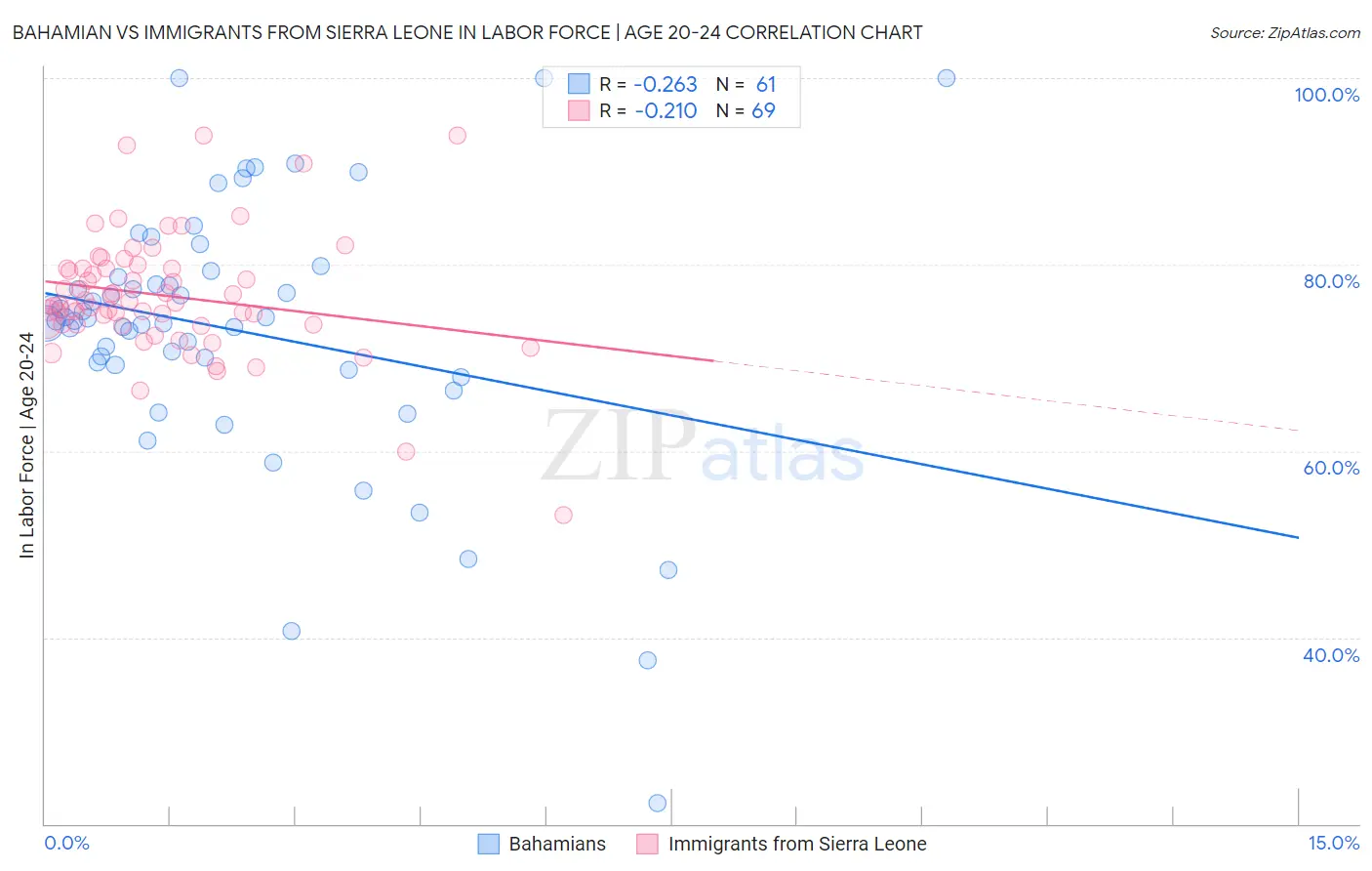 Bahamian vs Immigrants from Sierra Leone In Labor Force | Age 20-24