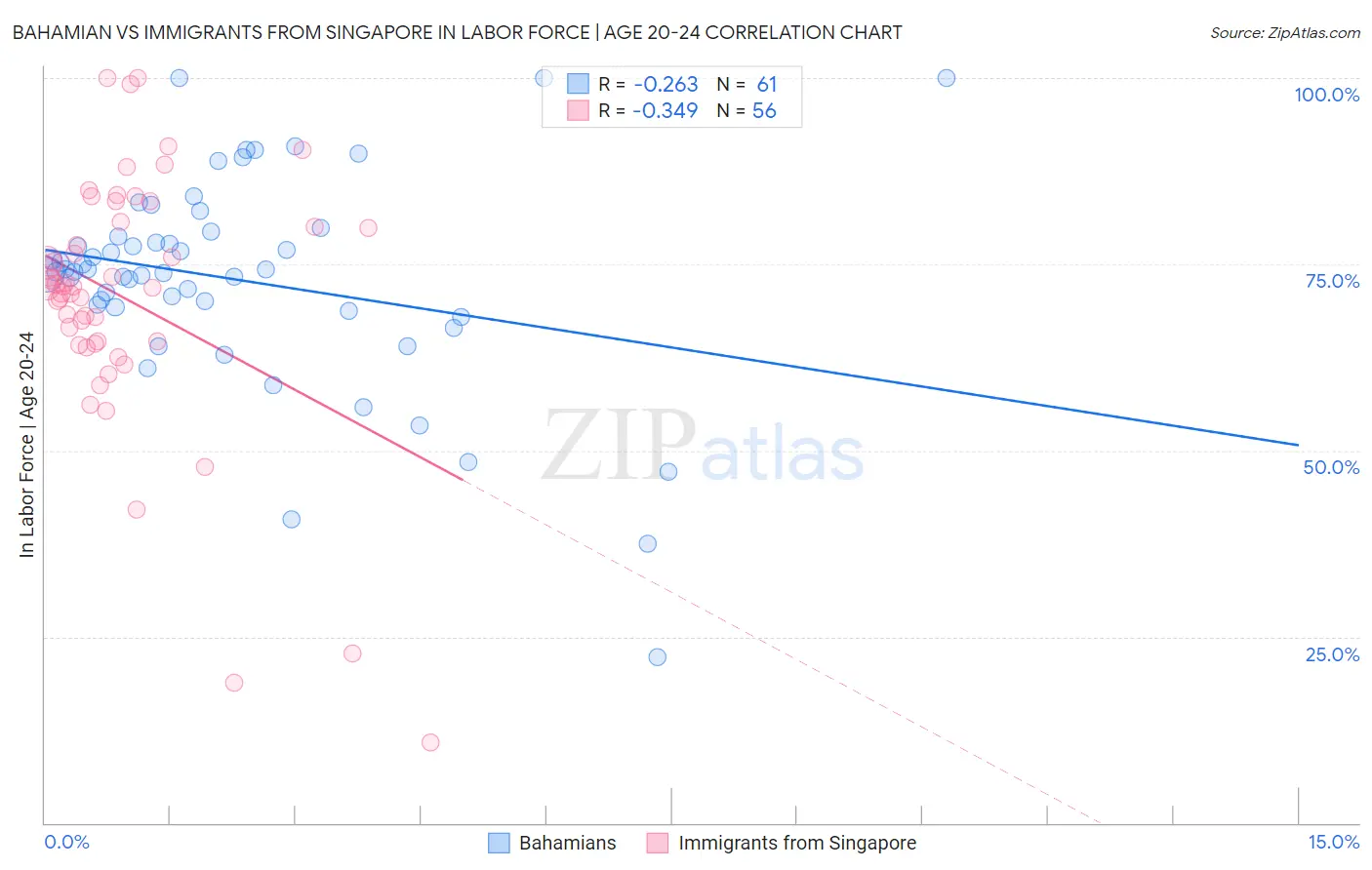 Bahamian vs Immigrants from Singapore In Labor Force | Age 20-24