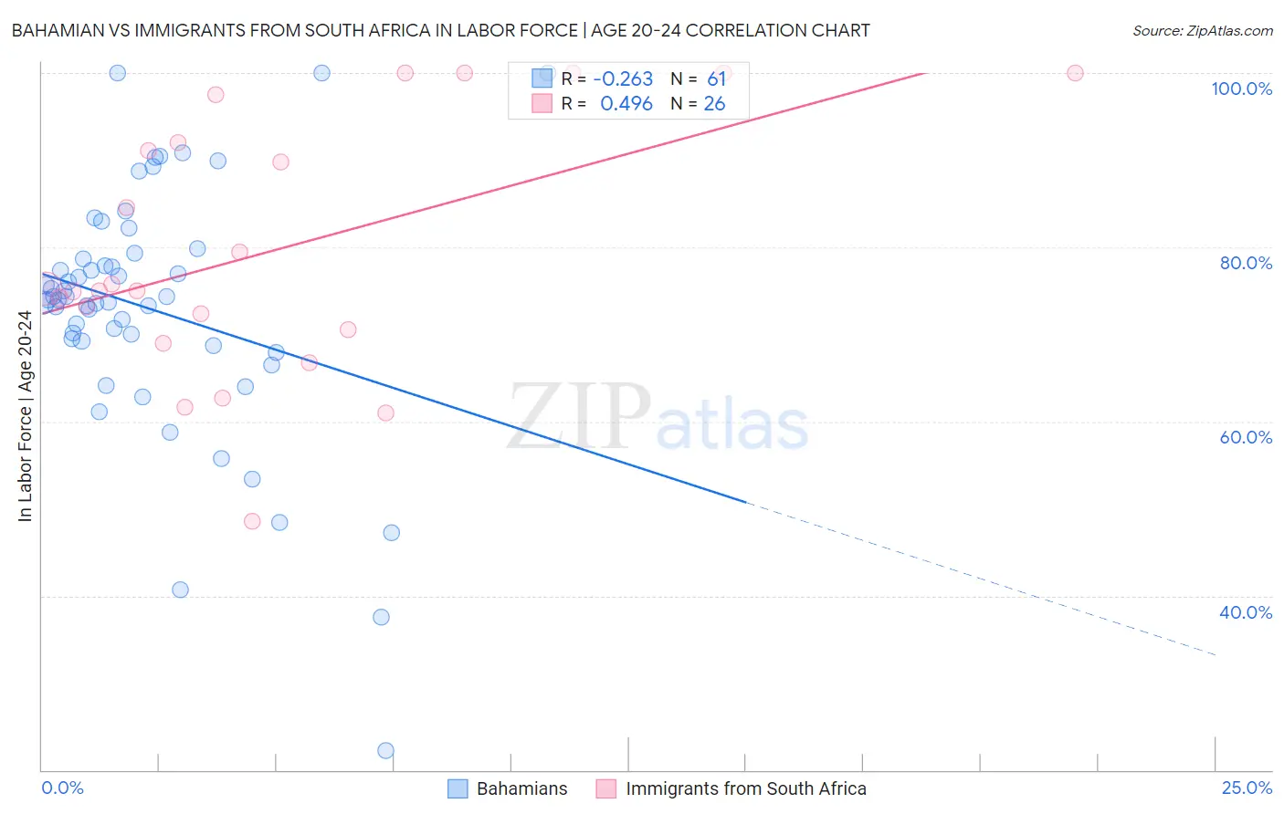 Bahamian vs Immigrants from South Africa In Labor Force | Age 20-24