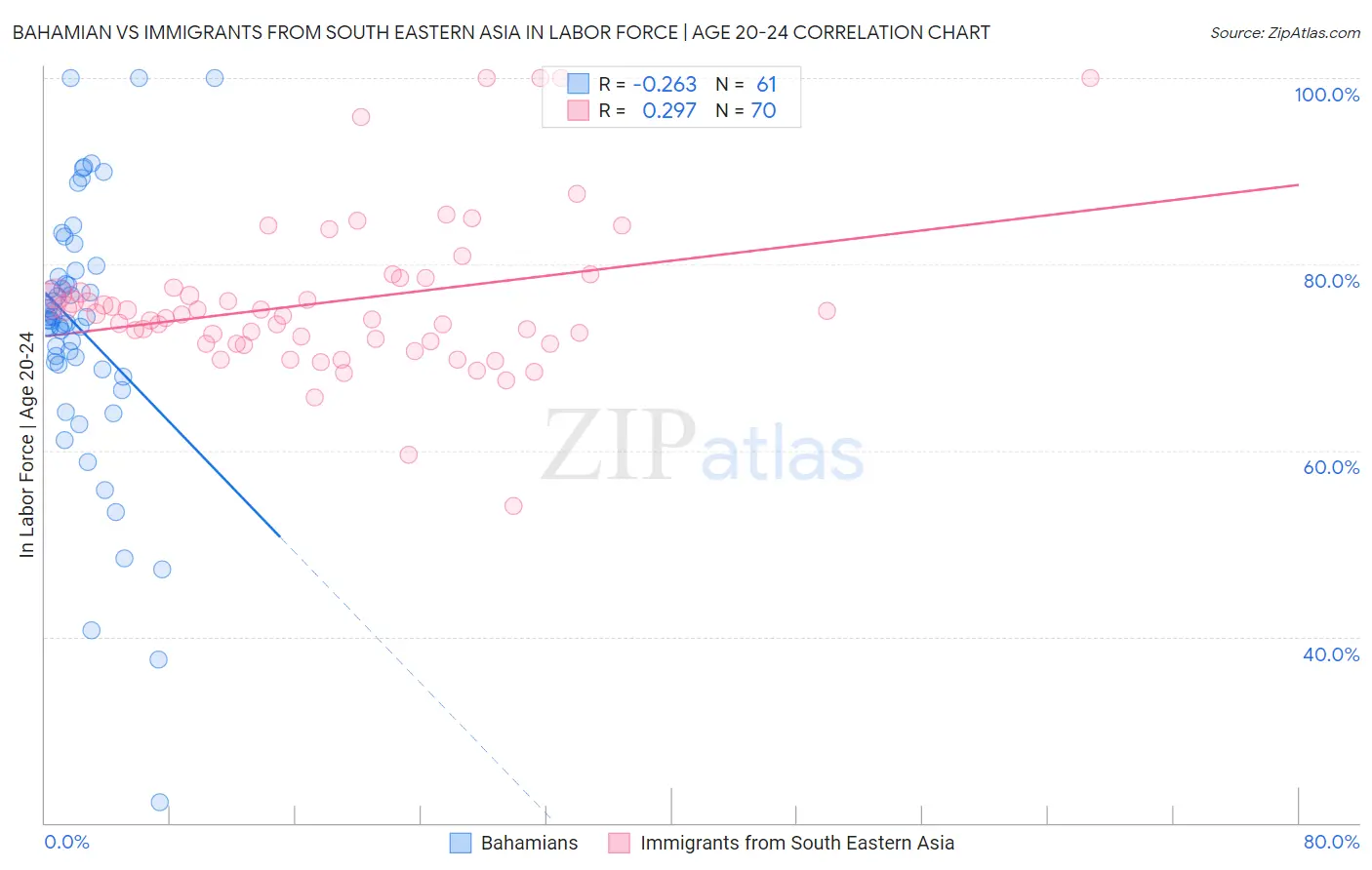Bahamian vs Immigrants from South Eastern Asia In Labor Force | Age 20-24