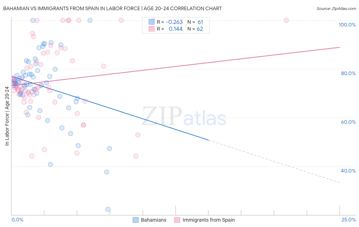 Bahamian vs Immigrants from Spain In Labor Force | Age 20-24
