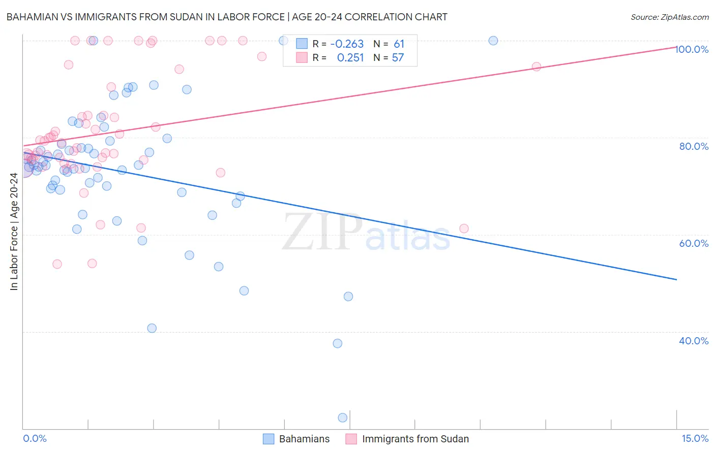 Bahamian vs Immigrants from Sudan In Labor Force | Age 20-24