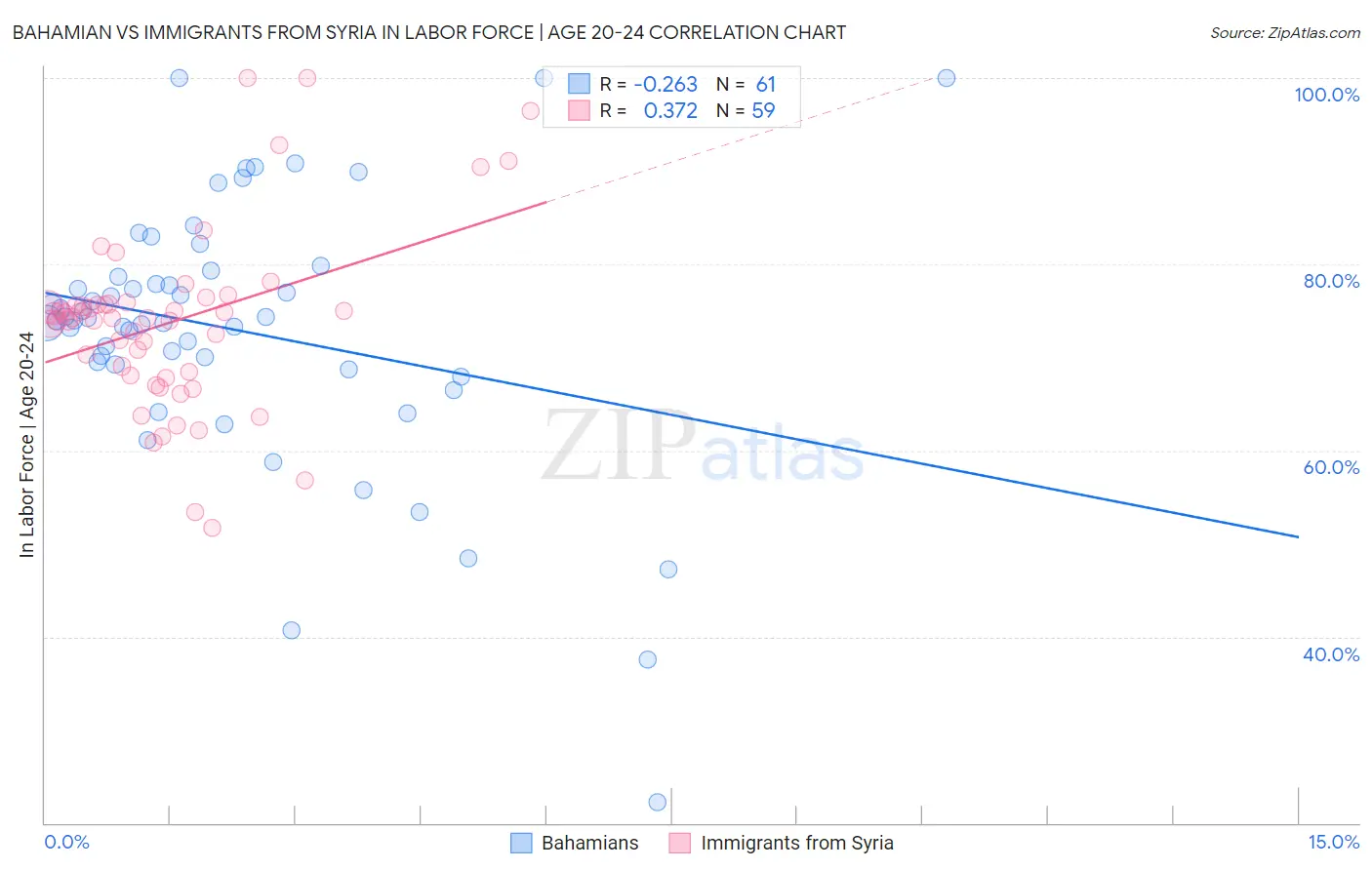 Bahamian vs Immigrants from Syria In Labor Force | Age 20-24