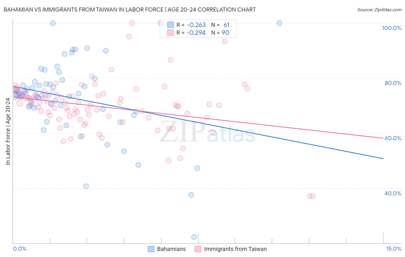 Bahamian vs Immigrants from Taiwan In Labor Force | Age 20-24