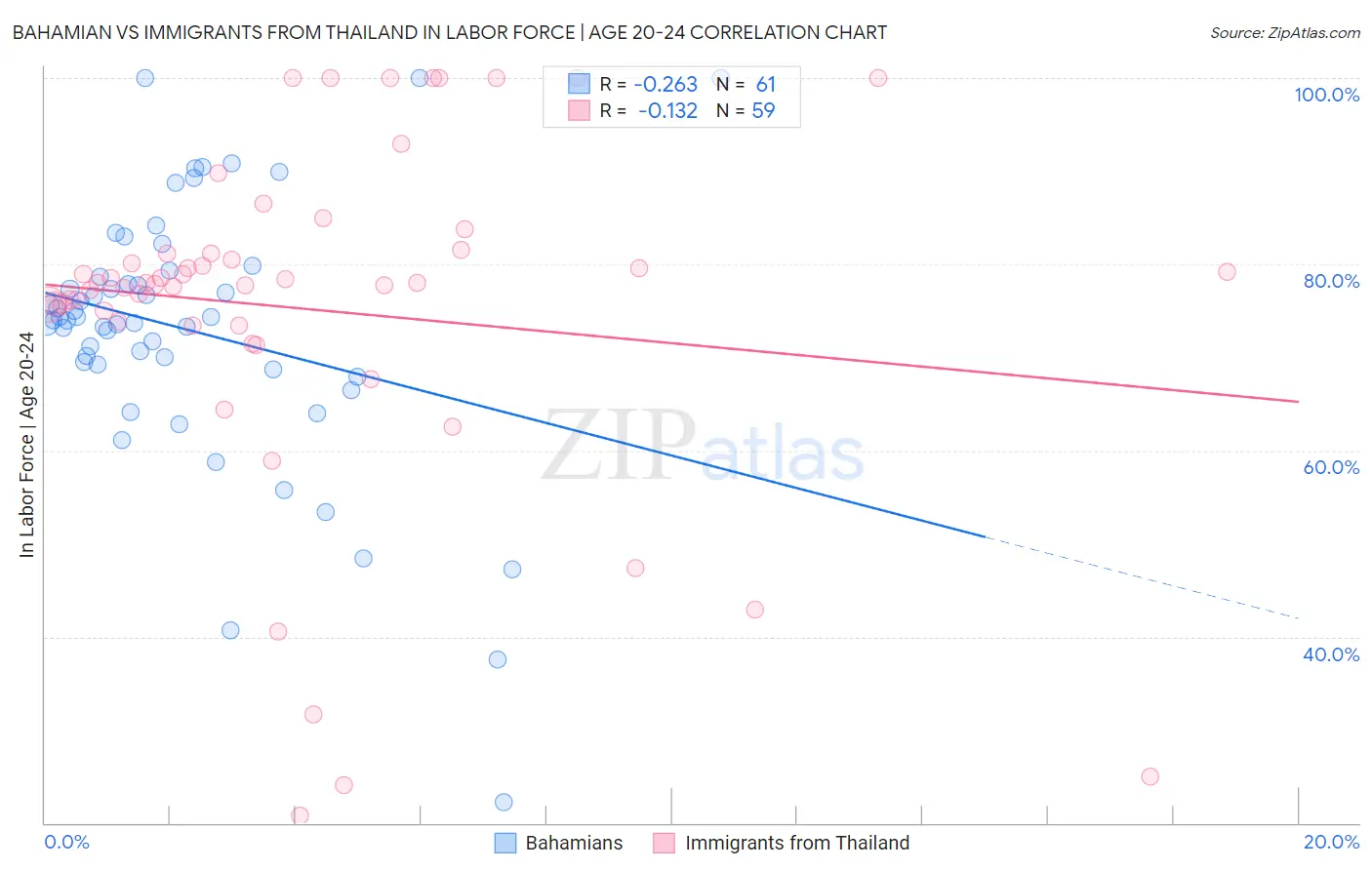 Bahamian vs Immigrants from Thailand In Labor Force | Age 20-24