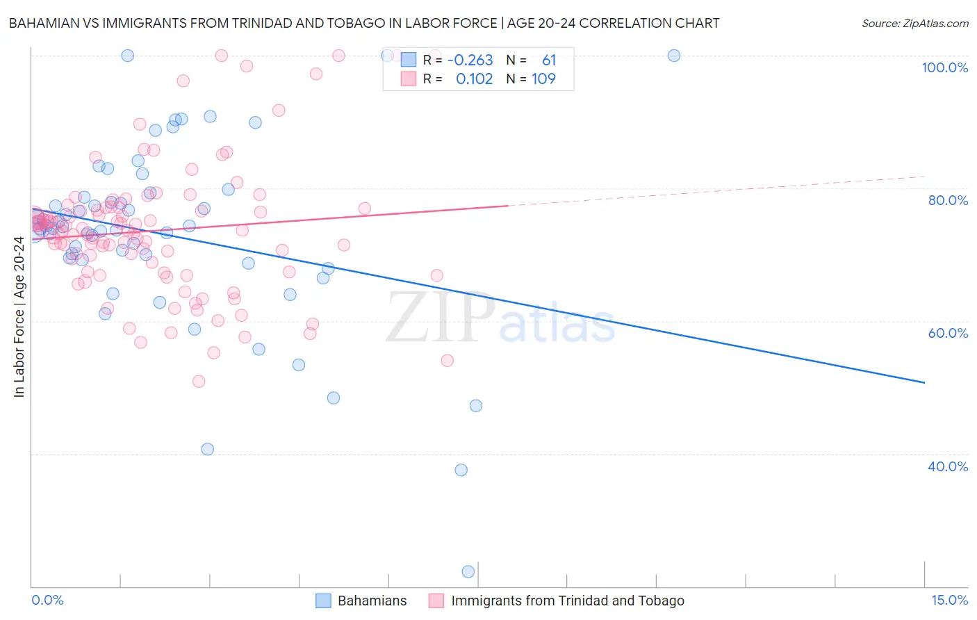 Bahamian vs Immigrants from Trinidad and Tobago In Labor Force | Age 20-24