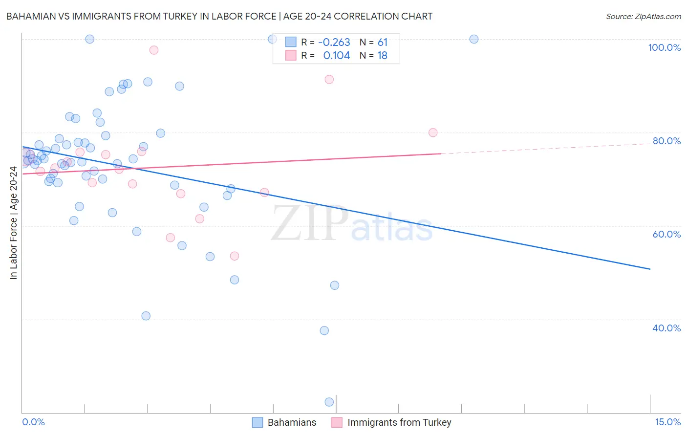 Bahamian vs Immigrants from Turkey In Labor Force | Age 20-24