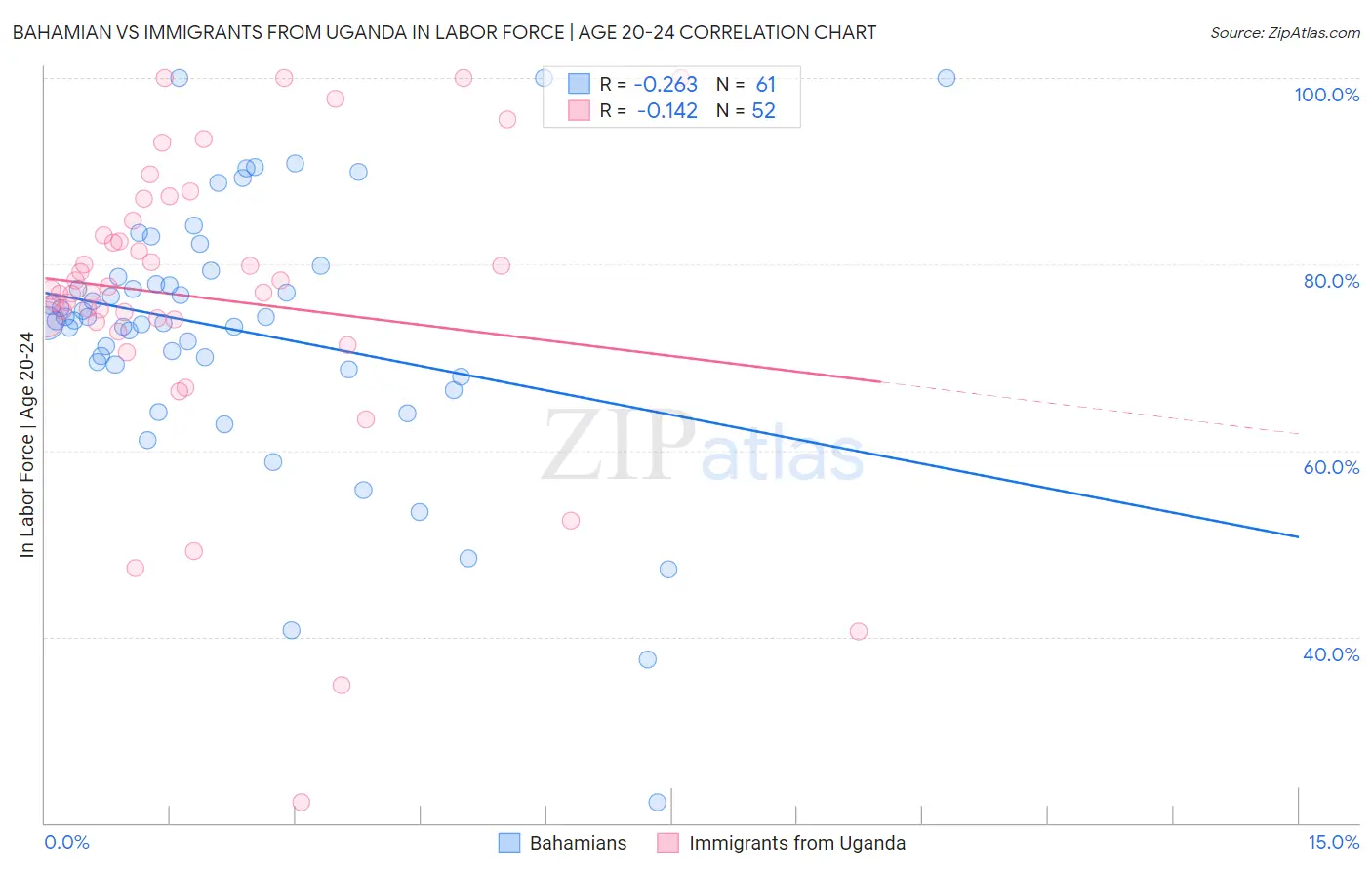 Bahamian vs Immigrants from Uganda In Labor Force | Age 20-24