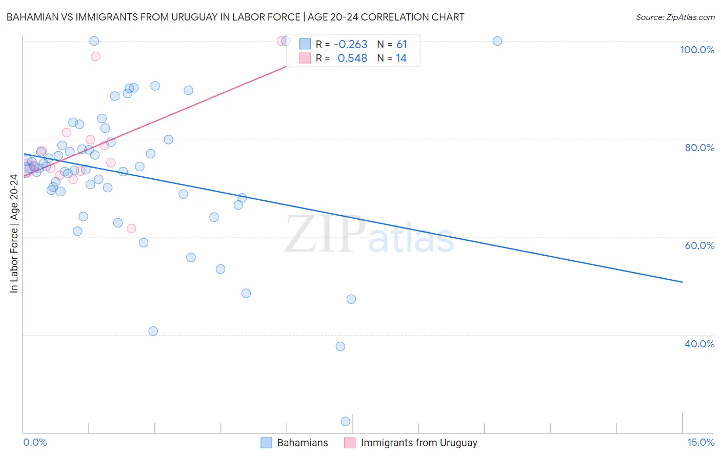 Bahamian vs Immigrants from Uruguay In Labor Force | Age 20-24