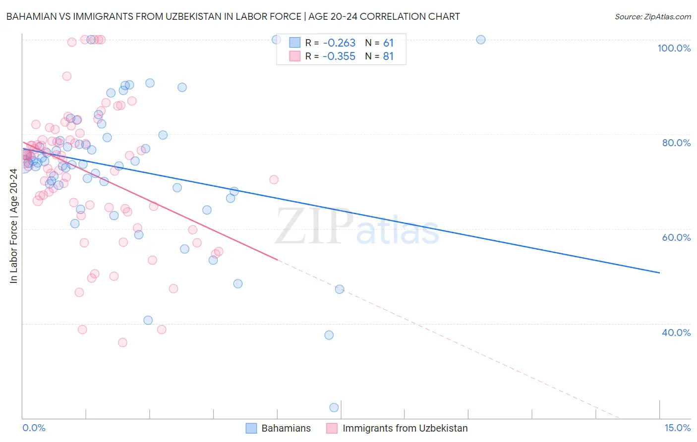 Bahamian vs Immigrants from Uzbekistan In Labor Force | Age 20-24