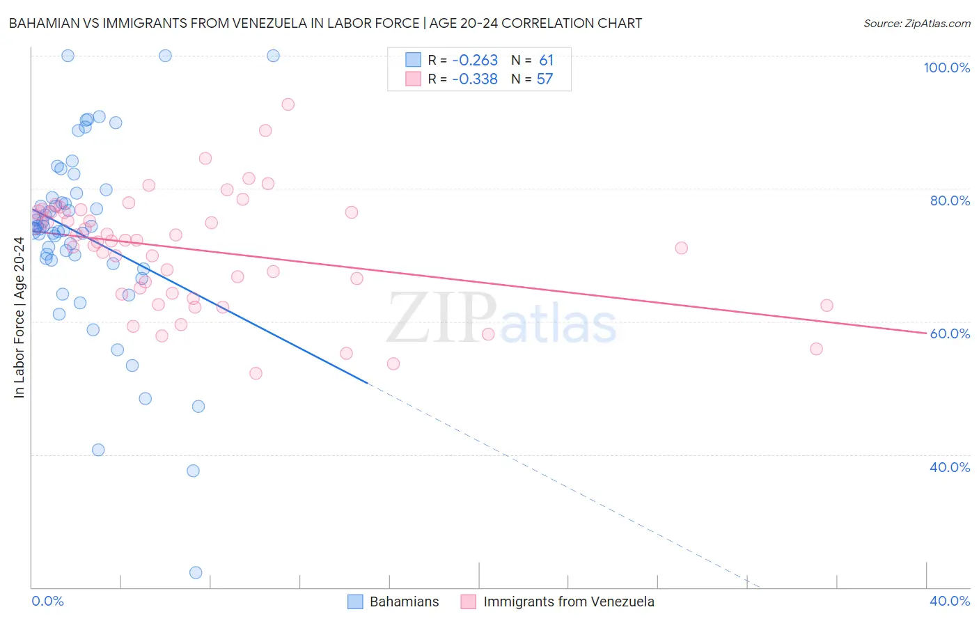Bahamian vs Immigrants from Venezuela In Labor Force | Age 20-24