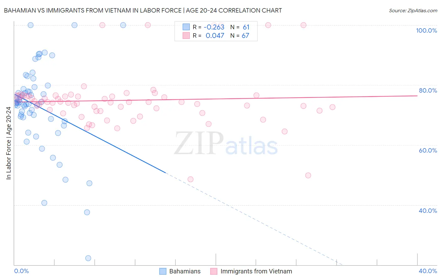 Bahamian vs Immigrants from Vietnam In Labor Force | Age 20-24