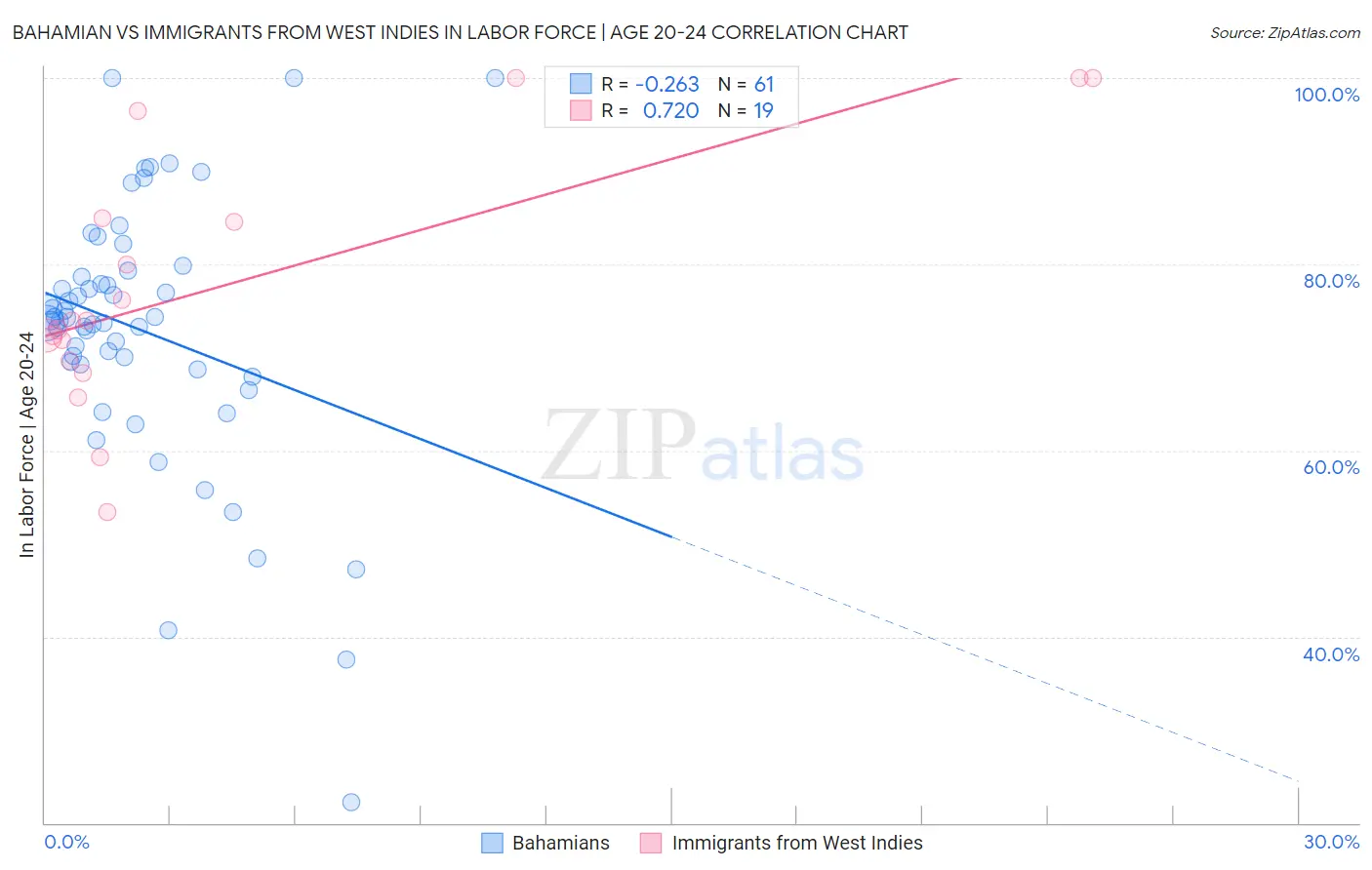 Bahamian vs Immigrants from West Indies In Labor Force | Age 20-24