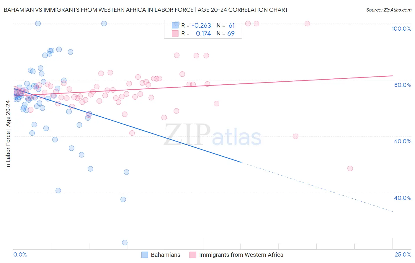 Bahamian vs Immigrants from Western Africa In Labor Force | Age 20-24
