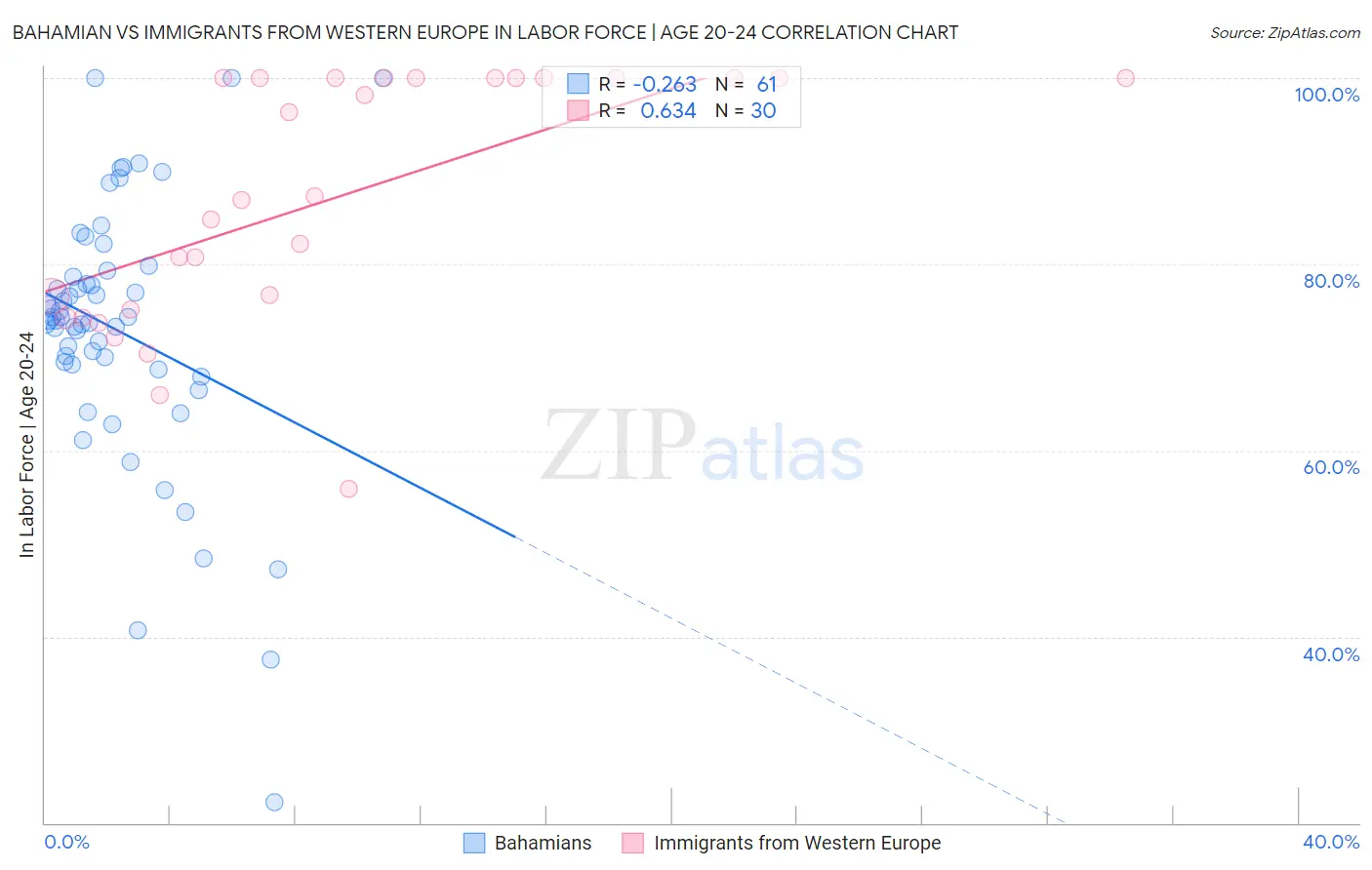 Bahamian vs Immigrants from Western Europe In Labor Force | Age 20-24