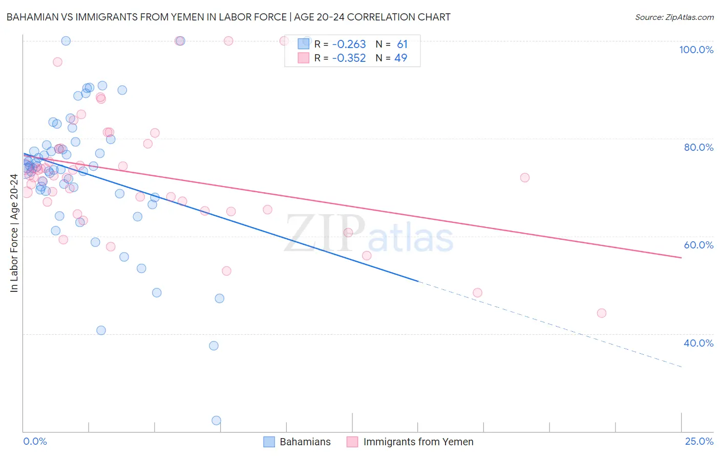 Bahamian vs Immigrants from Yemen In Labor Force | Age 20-24