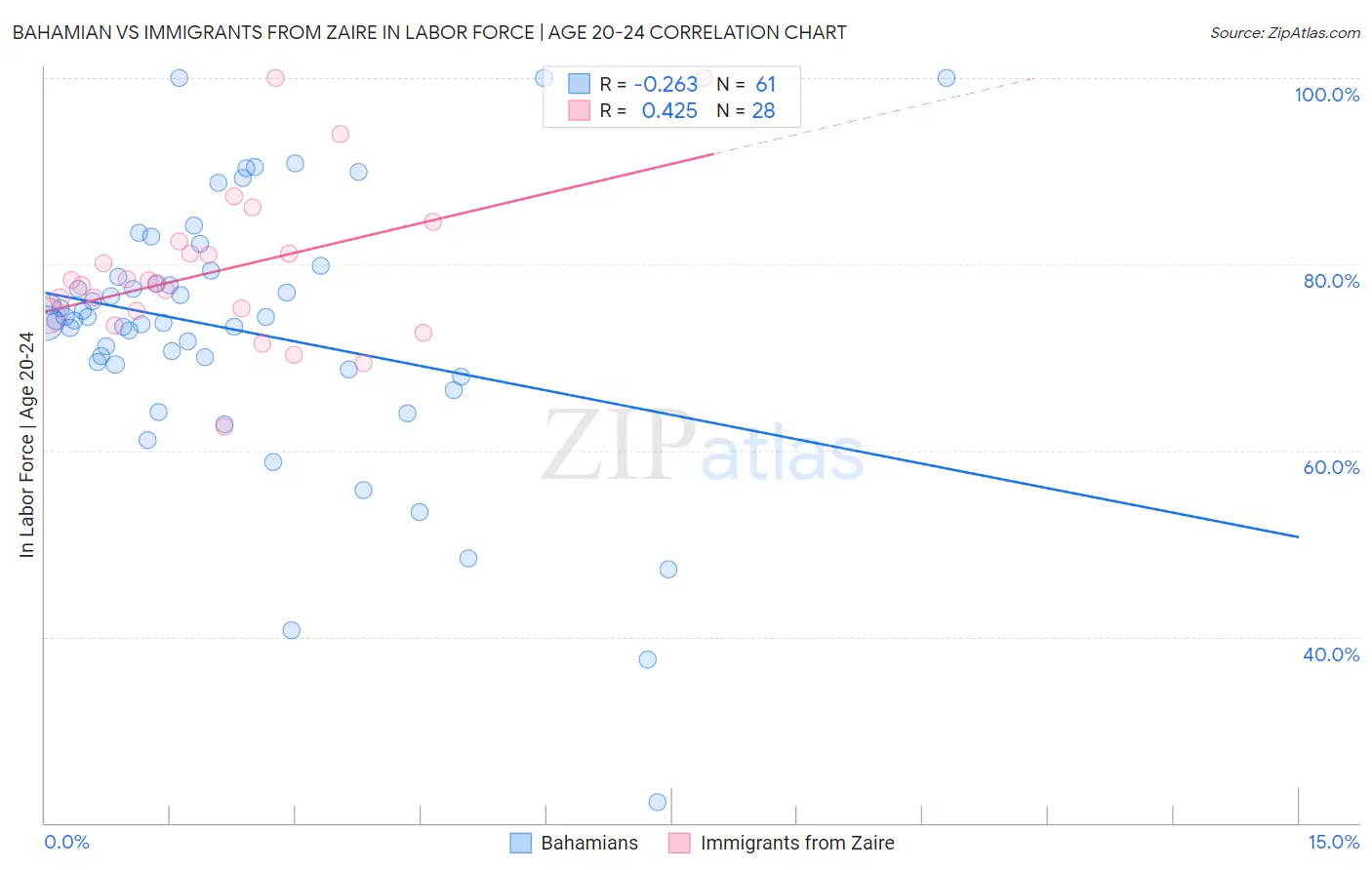 Bahamian vs Immigrants from Zaire In Labor Force | Age 20-24