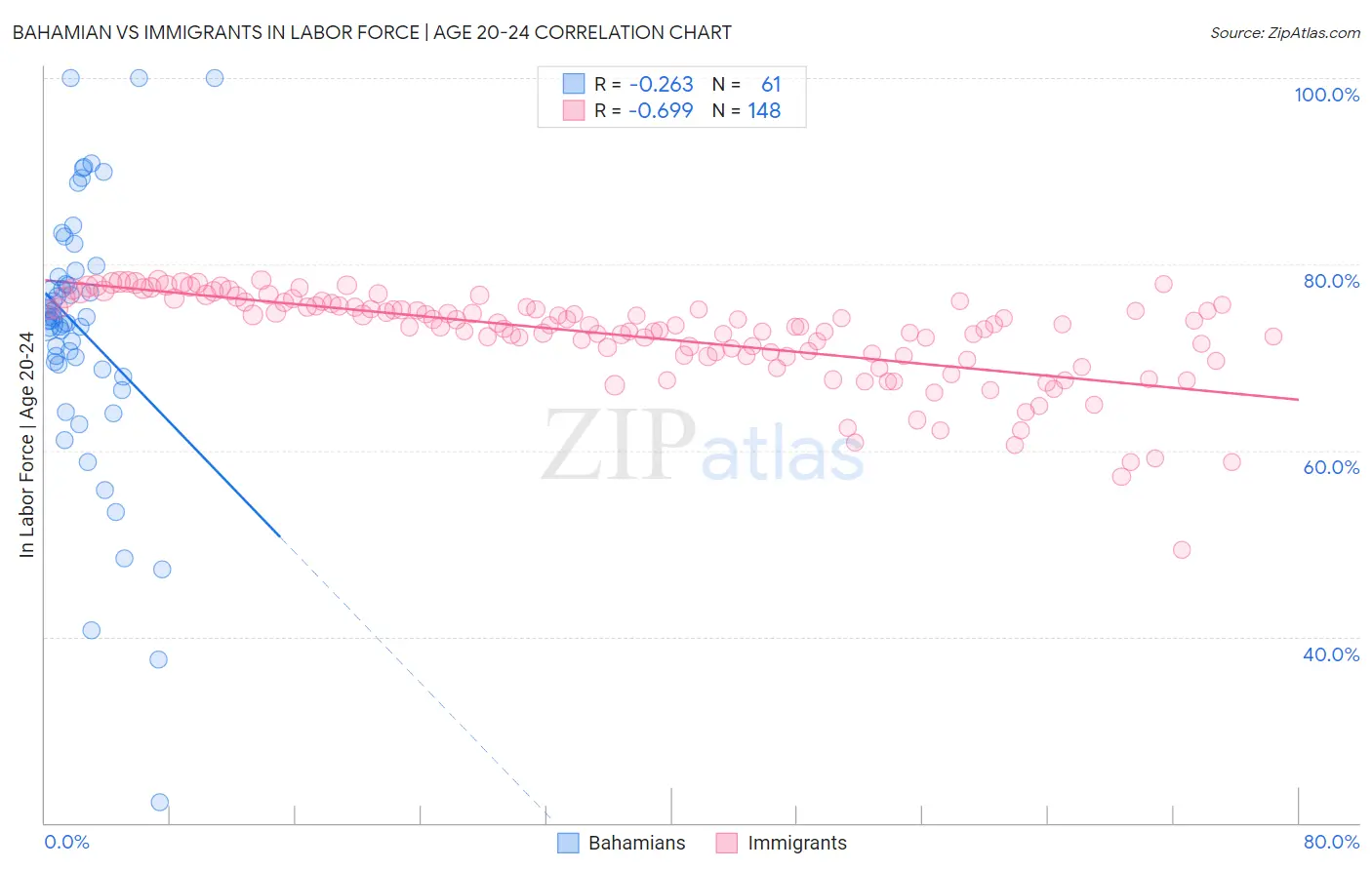 Bahamian vs Immigrants In Labor Force | Age 20-24