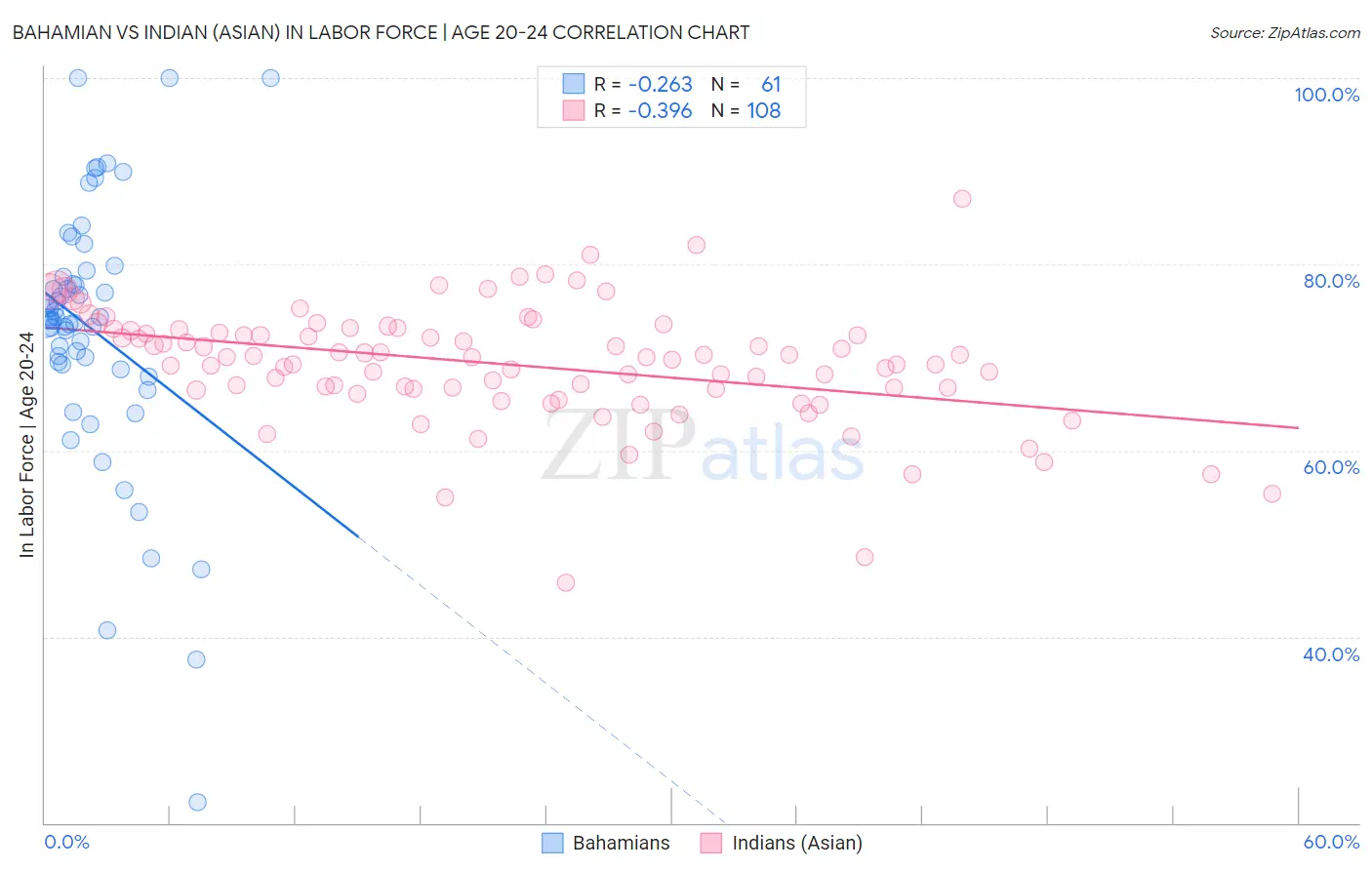 Bahamian vs Indian (Asian) In Labor Force | Age 20-24