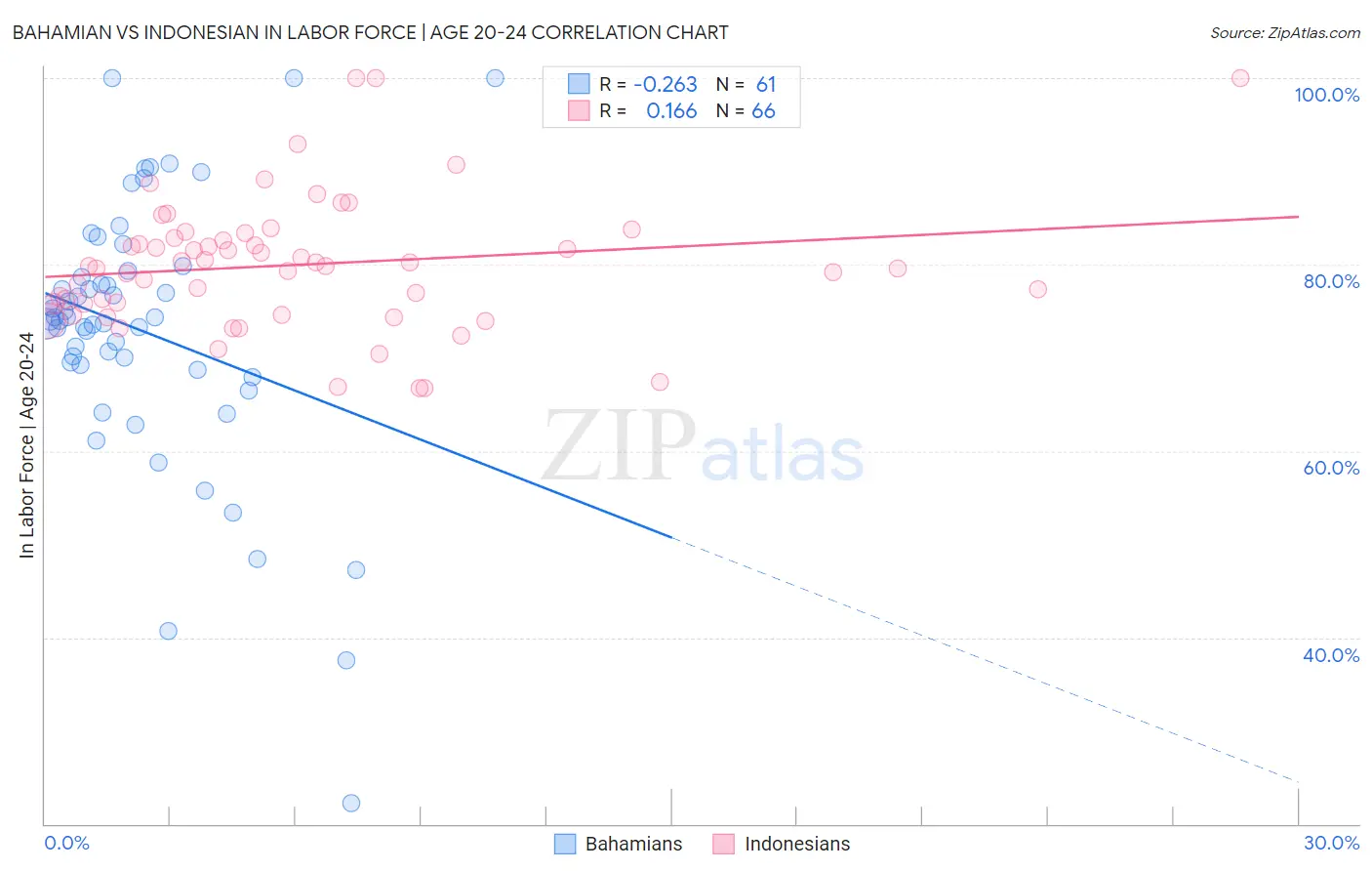 Bahamian vs Indonesian In Labor Force | Age 20-24
