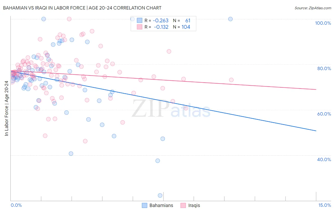 Bahamian vs Iraqi In Labor Force | Age 20-24