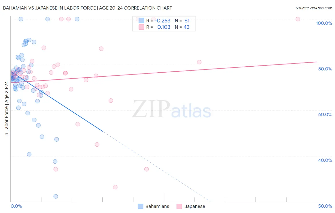 Bahamian vs Japanese In Labor Force | Age 20-24