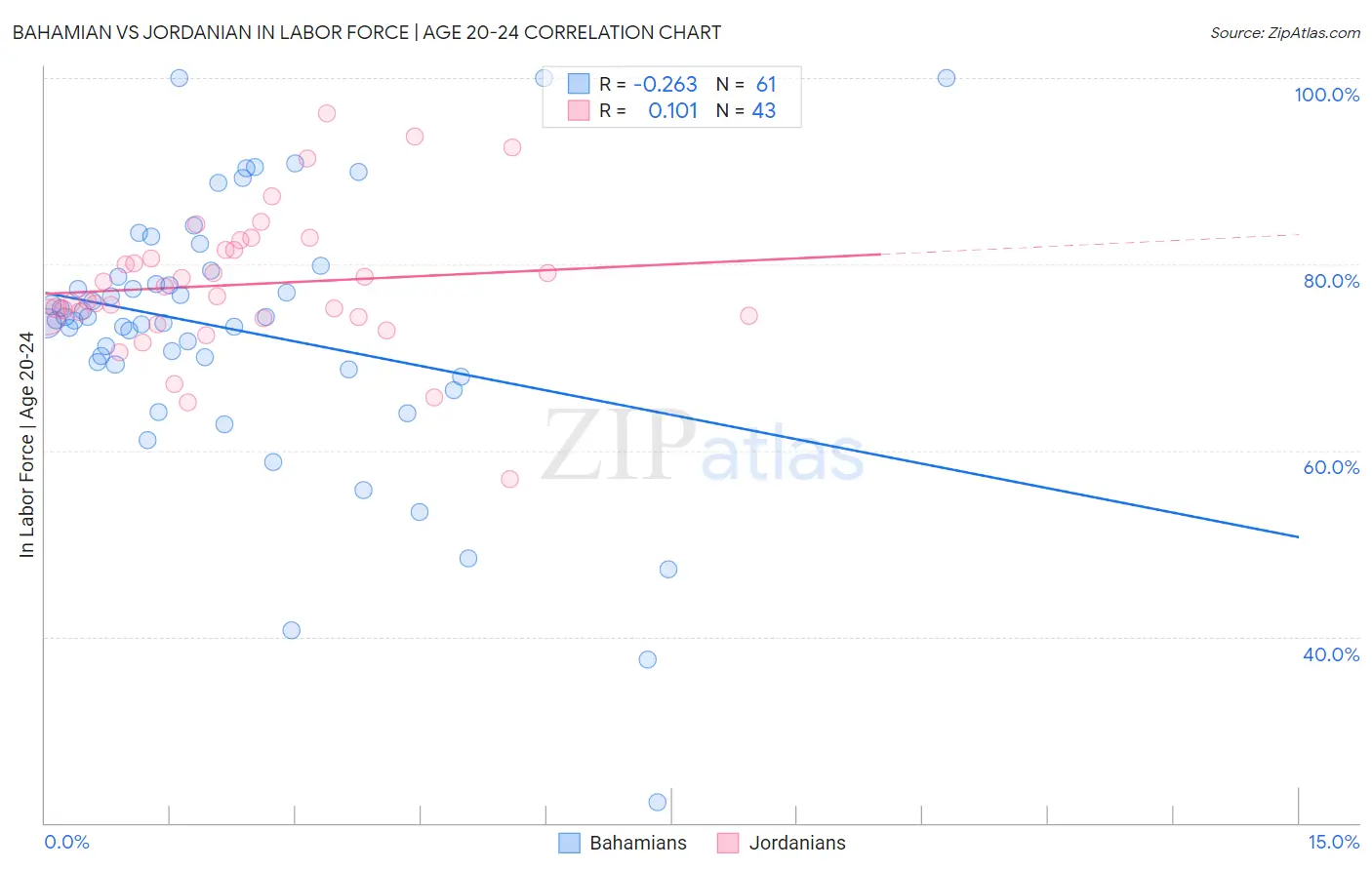 Bahamian vs Jordanian In Labor Force | Age 20-24