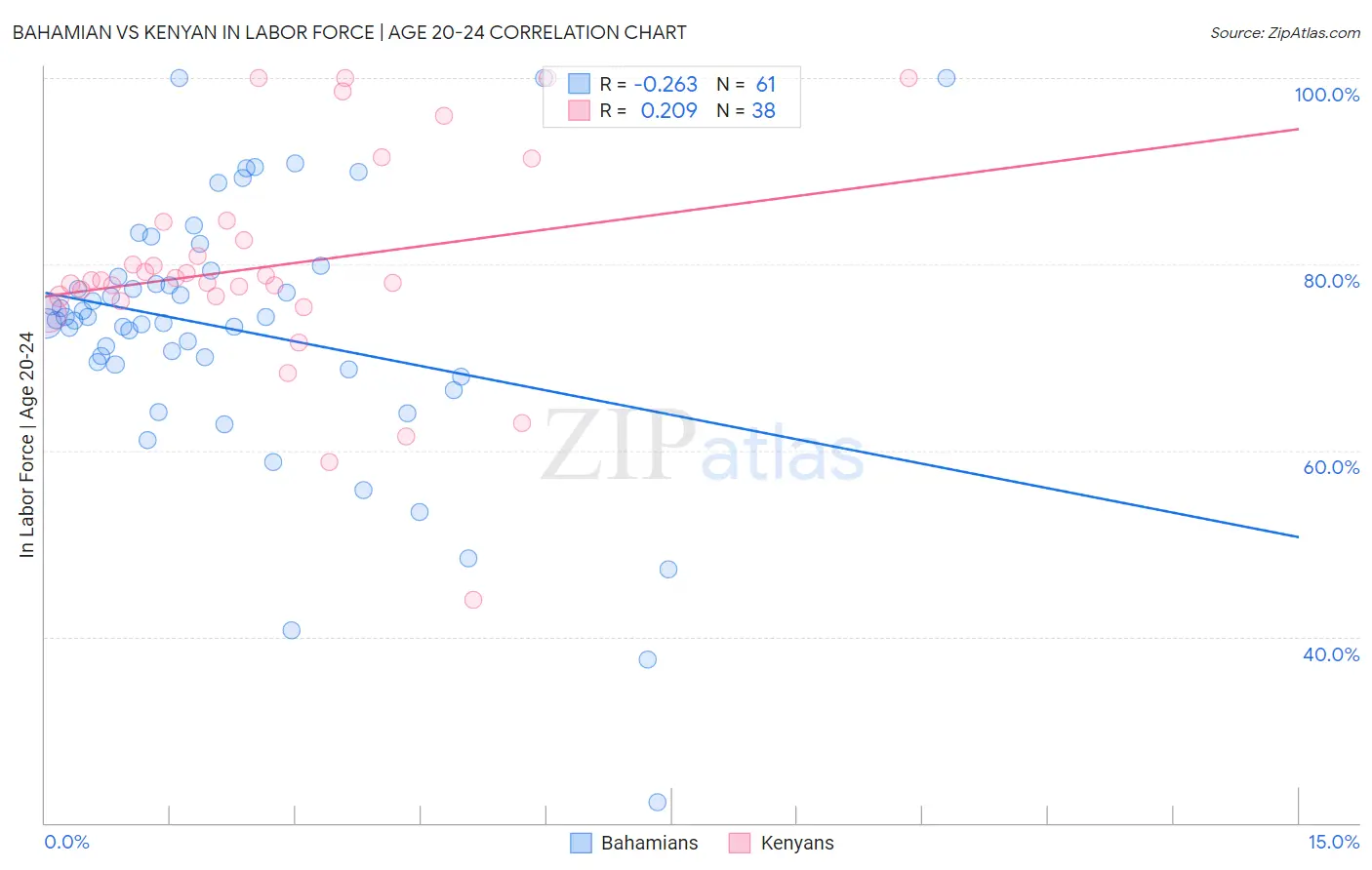 Bahamian vs Kenyan In Labor Force | Age 20-24