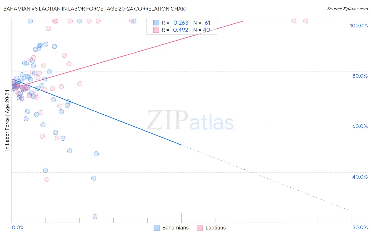 Bahamian vs Laotian In Labor Force | Age 20-24