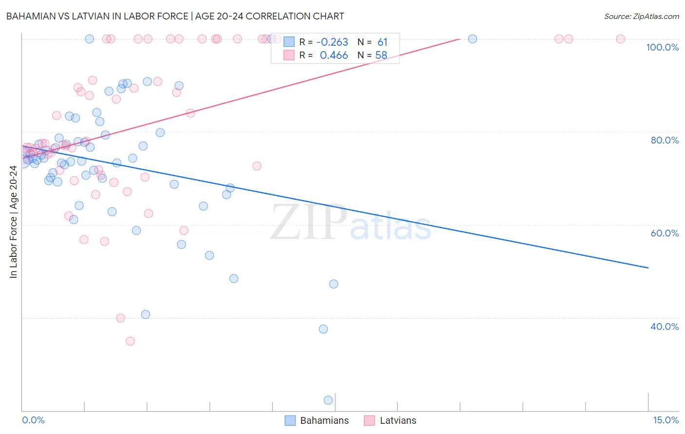 Bahamian vs Latvian In Labor Force | Age 20-24